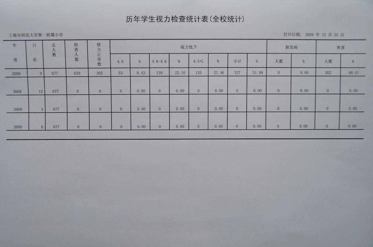 第一篇小学六年级学生视力; 检查统计表_大全网